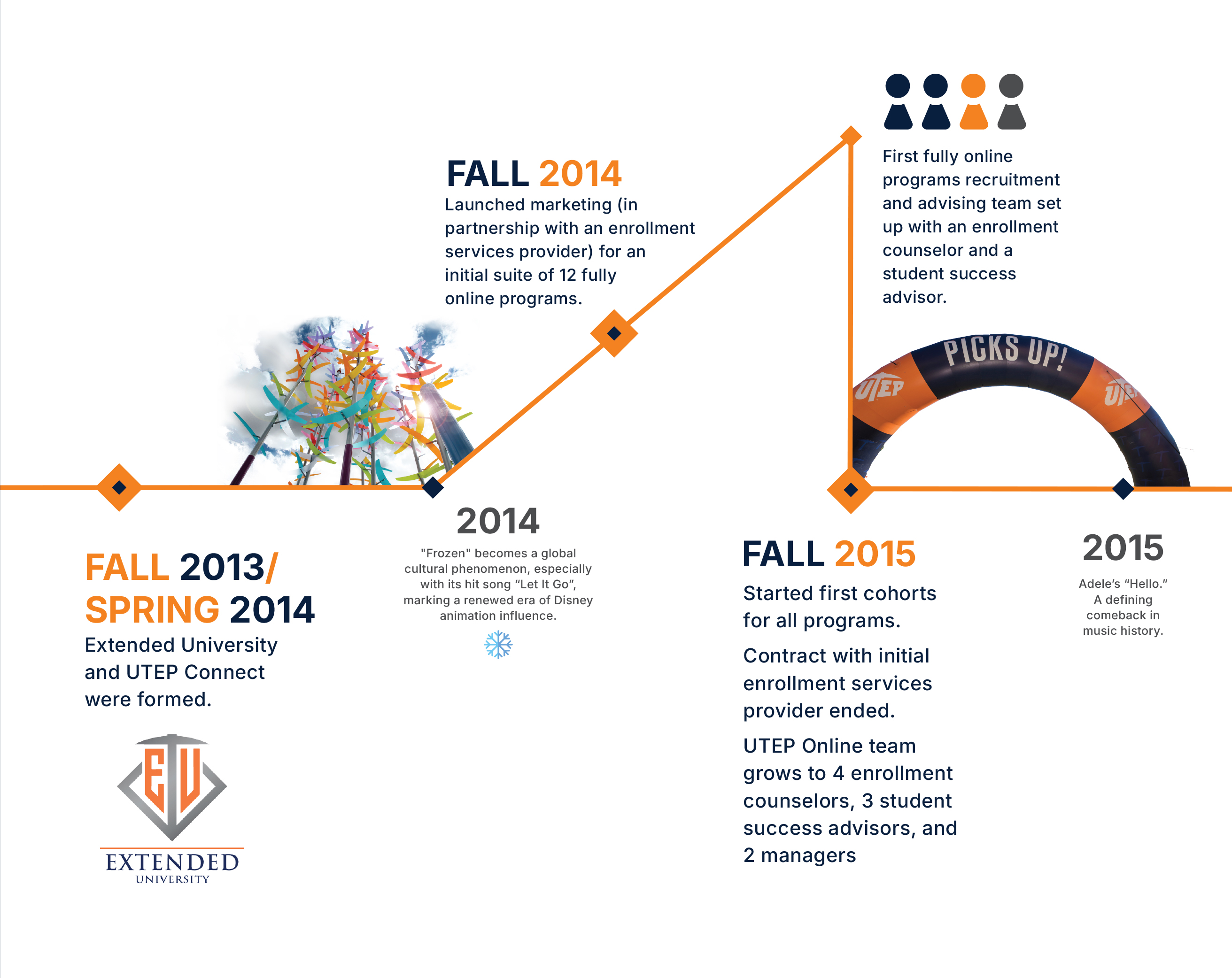 UTEP Online timeline, 2013-2015